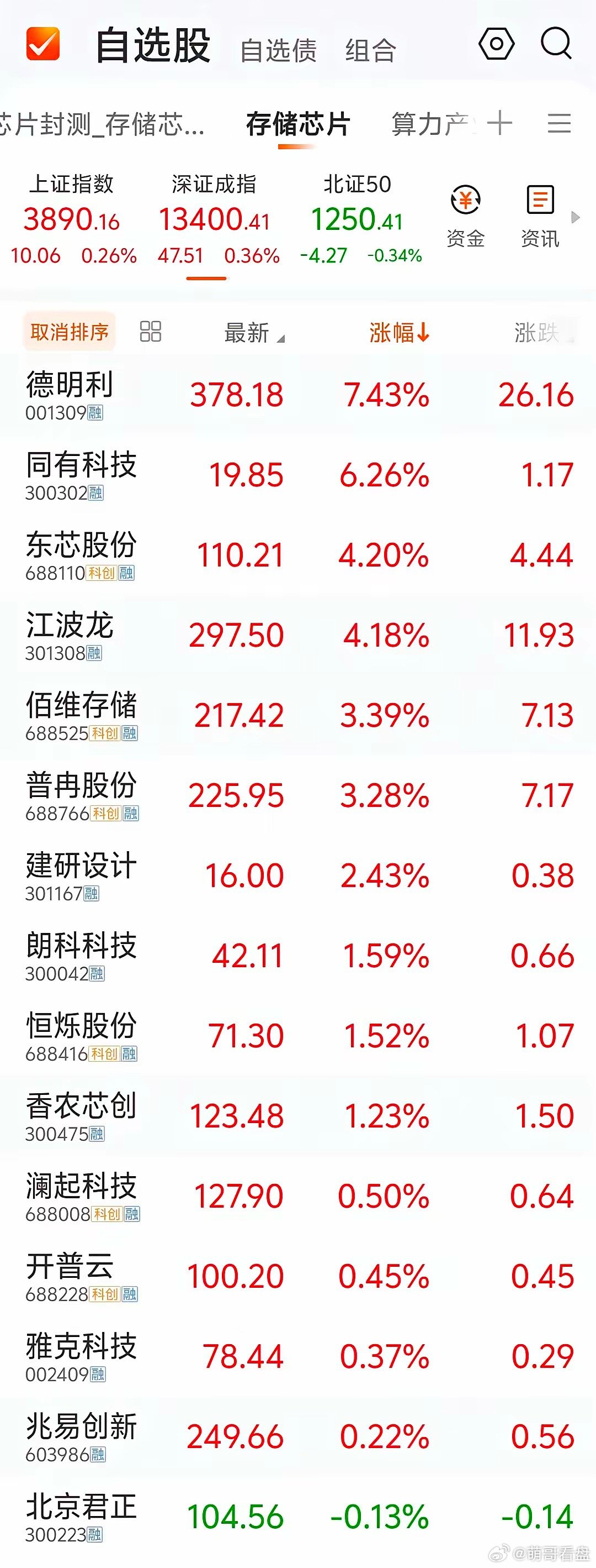 存储芯片涨上天了！但我的脸被打肿了！今天存储芯片集体爆发，同有科技 +6.26%