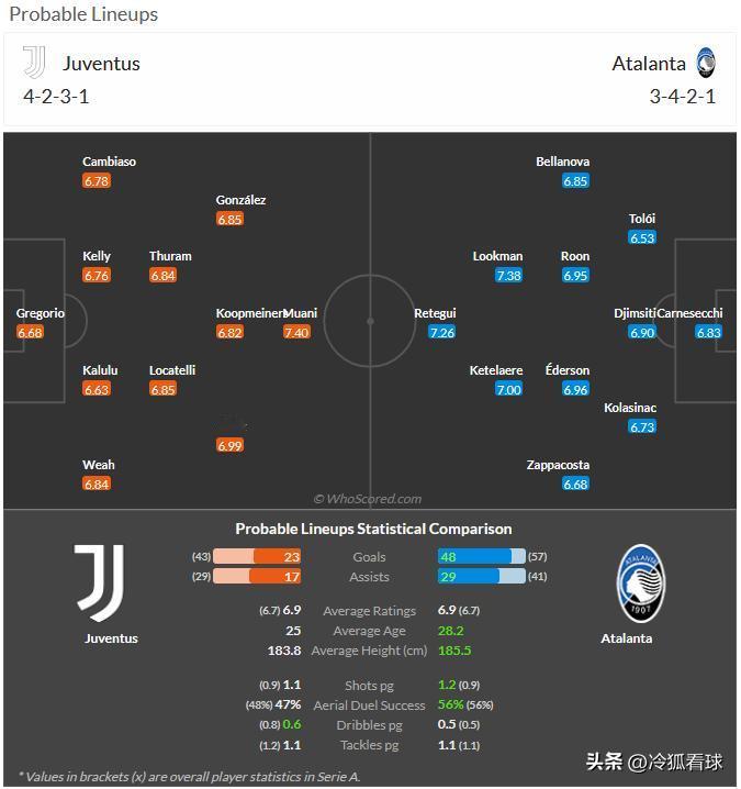 3月9日 周日026 意甲 尤文图斯-亚特兰大，分享媒体whoscored的预测