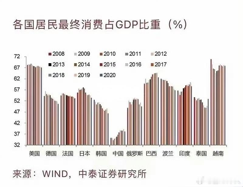 中国欠缺的是一场生活观的思想革命！中国工业产值已经占了世界30%，产量已经占了全