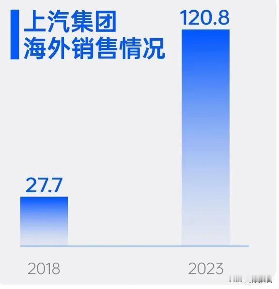 2023年，上汽集团海外销售车辆120万辆，与2018年销售27万辆，增长了34