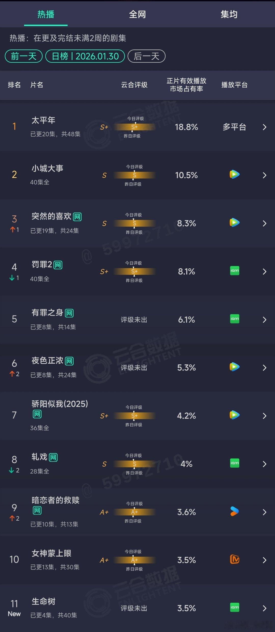 1.30云合：生命树首日占比3.5%