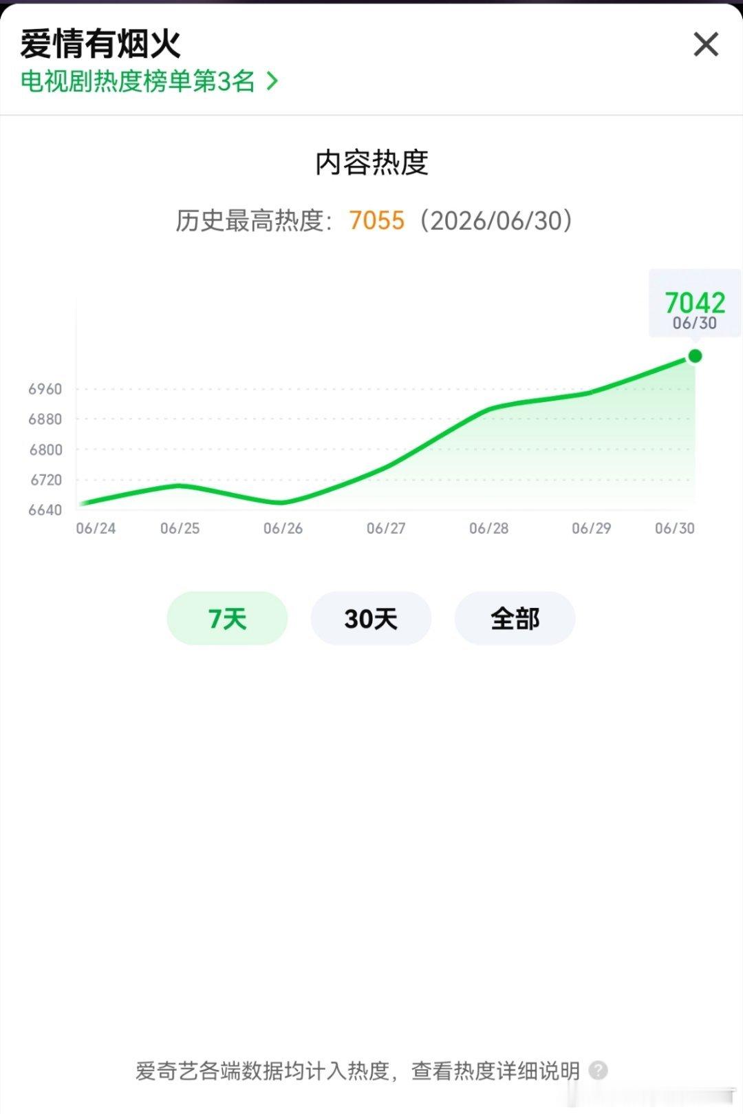 啊啊啊！🥝来继续冲！！！7055继续冲呀！檀健次李亦非狠狠刷！爱情有烟火