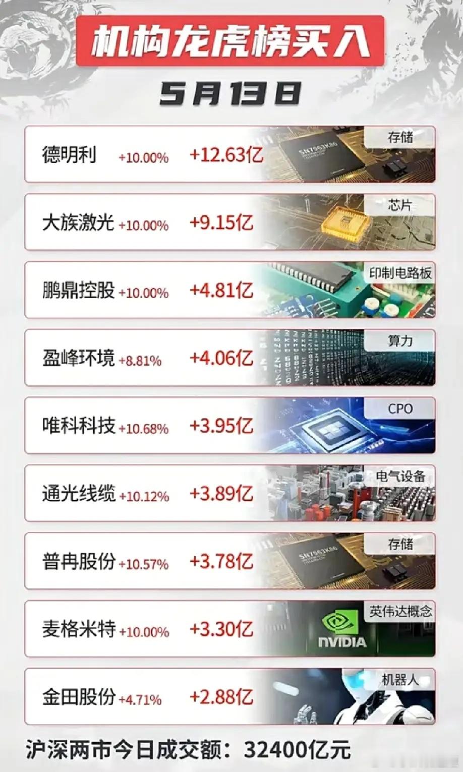 炸了！3.24万亿天量成交，章盟主狂扫1.19亿！机构豪买12.63亿！今日A股