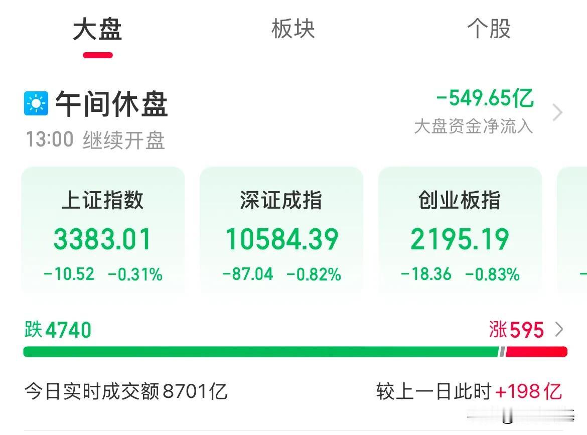 格局不够，防守一波？微盘股指跌懵了，又跌了4700家

内资格局就这么大，消息驱