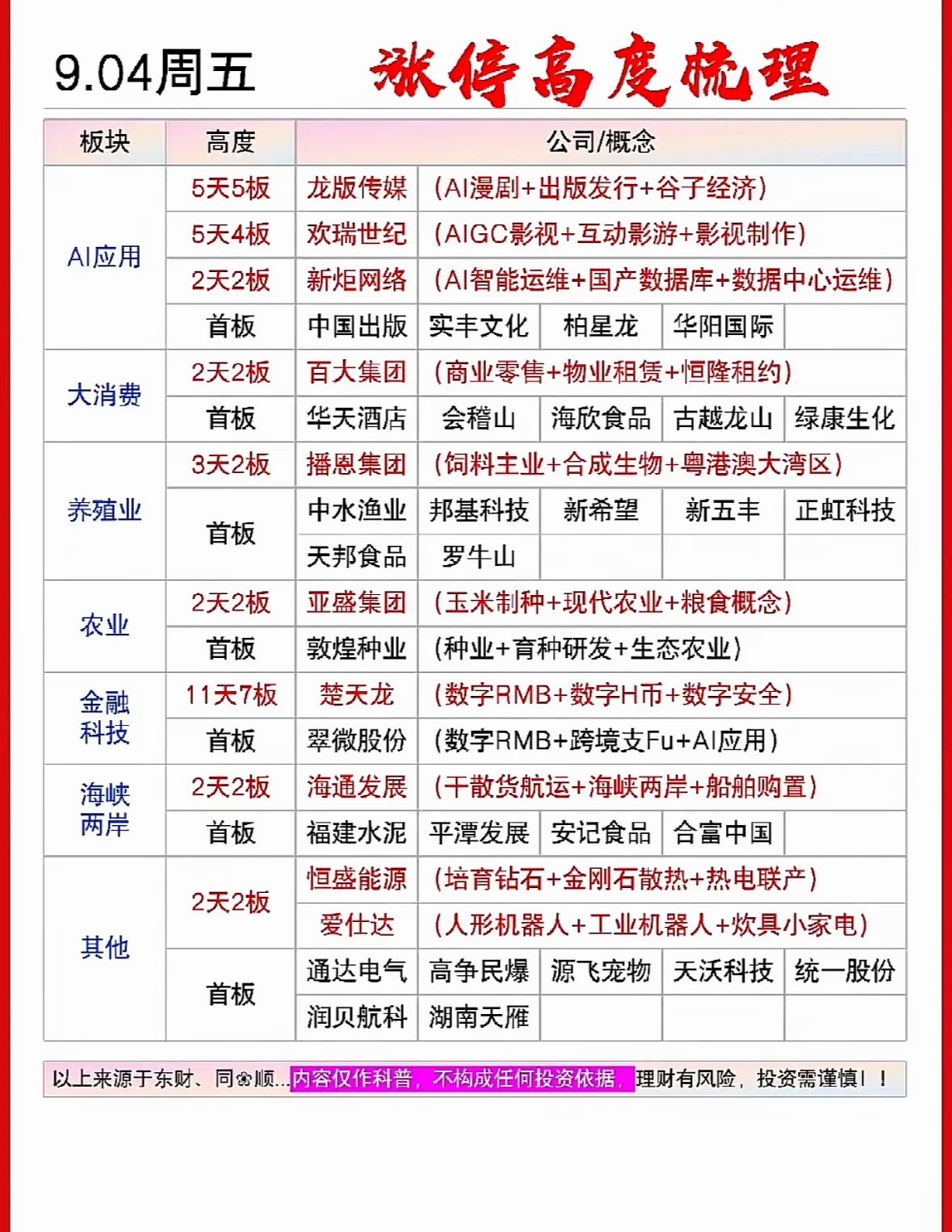 9.04周五 涨停高度梳理周五收盘，市场题材梯队清晰完整，多条主线同步发酵，高位