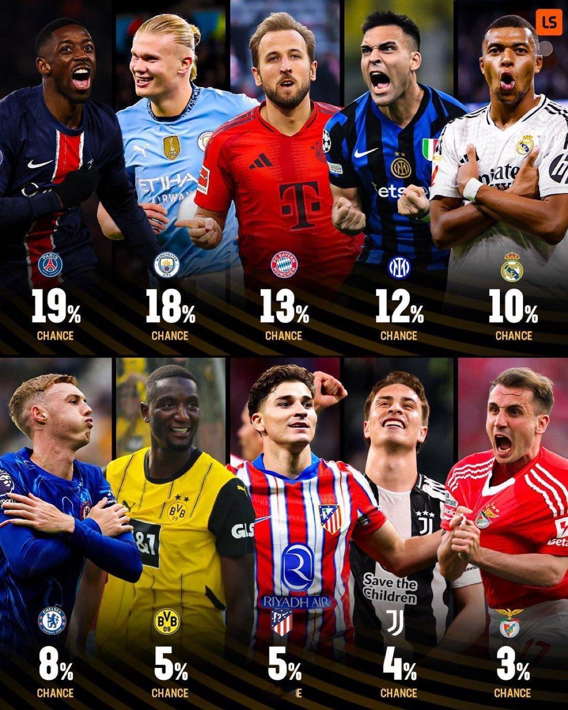 根据 OPTA 的数据，皇马赢得世俱杯的概率排名第五。📊🏆👀halamad