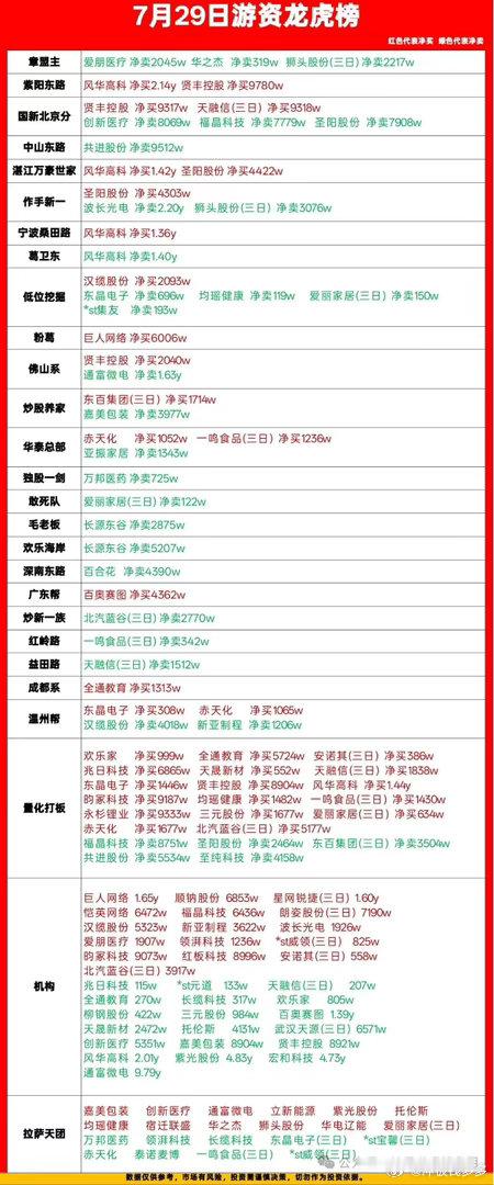7.29游资龙虎榜复盘｜各路资金动向一目了然今日龙虎榜各路大佬动作分化明显，抱团