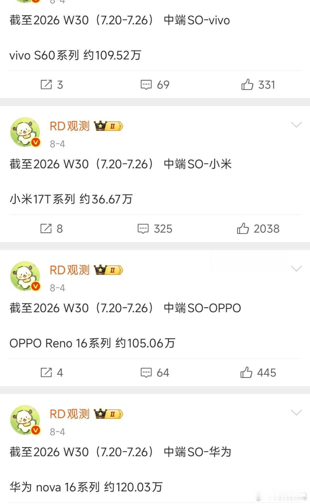线下中端机数据最近三周的数据vivoS60系列：121.53万、109.52万、