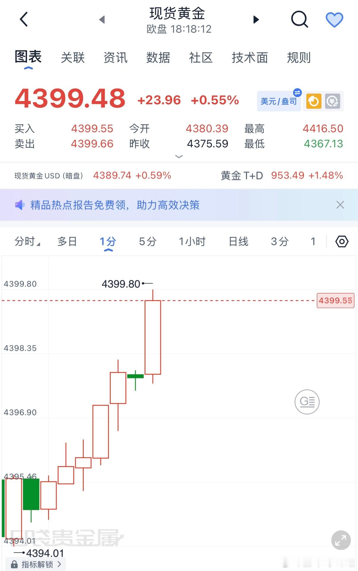 黄金现价4399空，止损4405，目标看4390，4370 