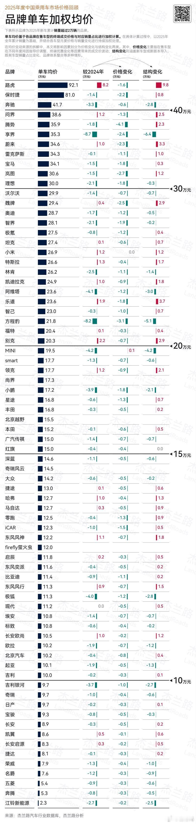 均价在一定程度上是代表了该品牌的豪华属性，bba真不是当年的bba了，为了销量在