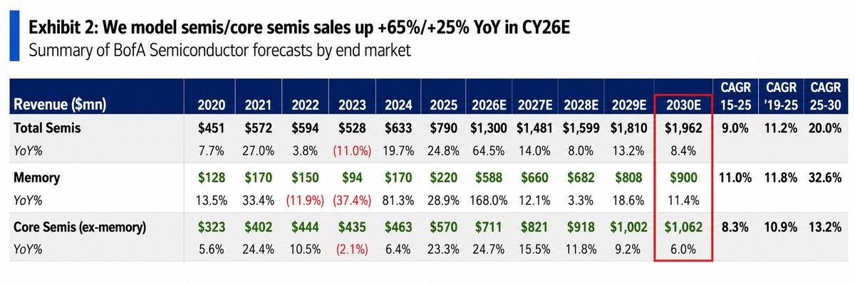 $MU $DRAM $SNDK $TSM 到2030年，半导体总市场规模达1.9