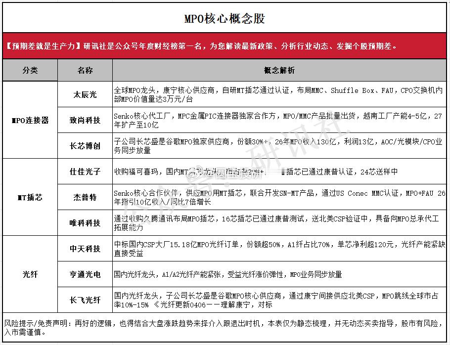 MPO，多芯推拉式连接器，本质是光纤连接器，只是传统光纤连接器是单车道，一次只能