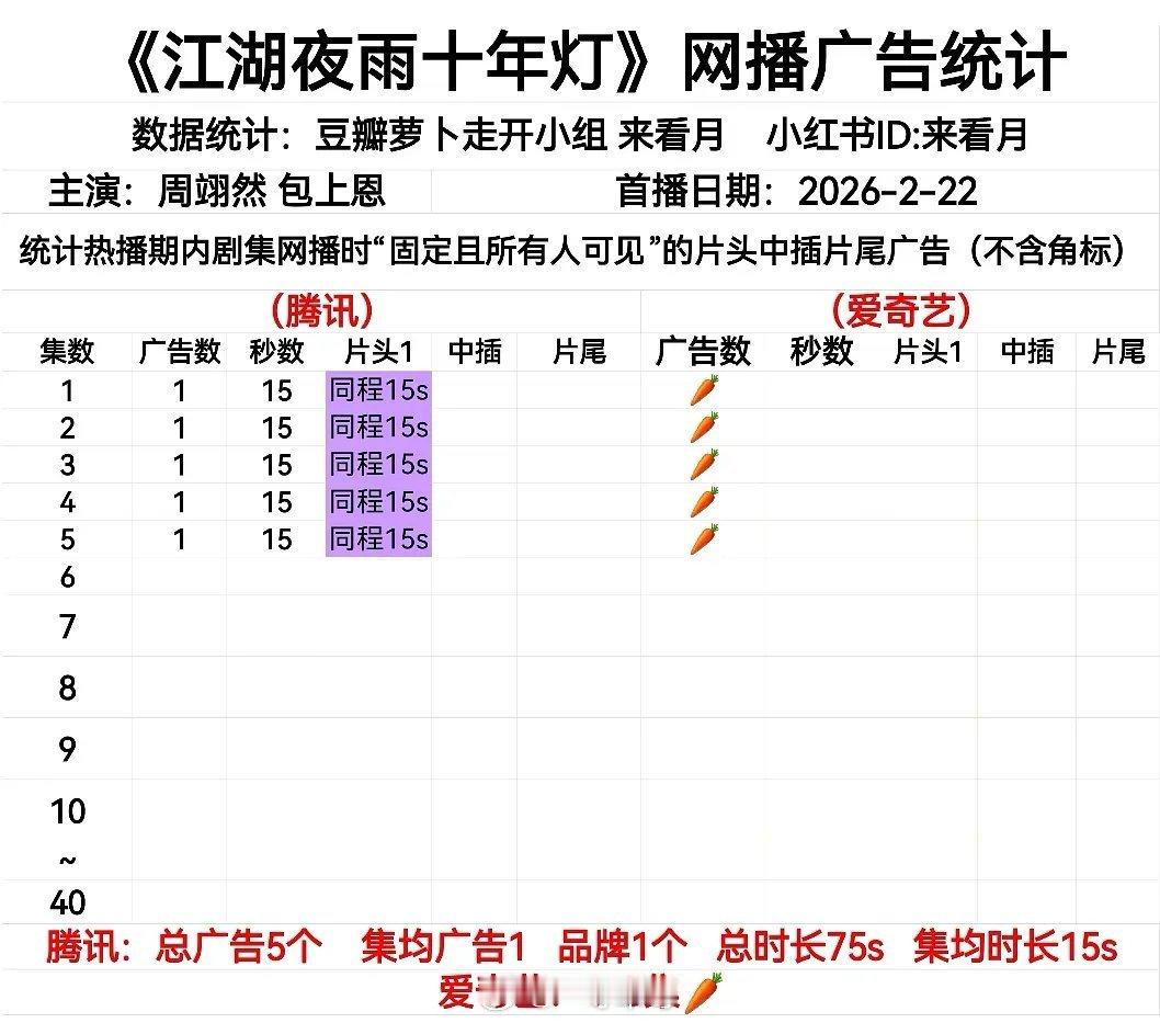 周翊然、包上恩《江湖夜雨十年灯》开播招商情况，🐧1广🥝🥕 不太妙啊。 