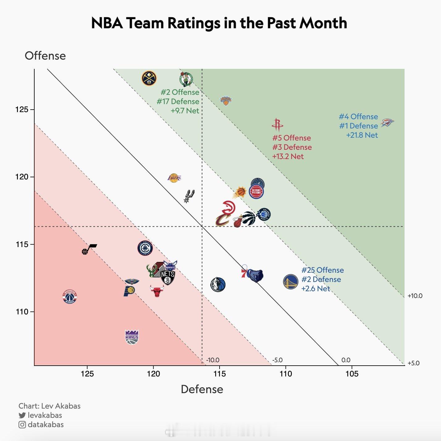 过去1个月的数据，火箭依旧在精英行列！但比赛观感和这数据真的有出入，你们觉得呢休