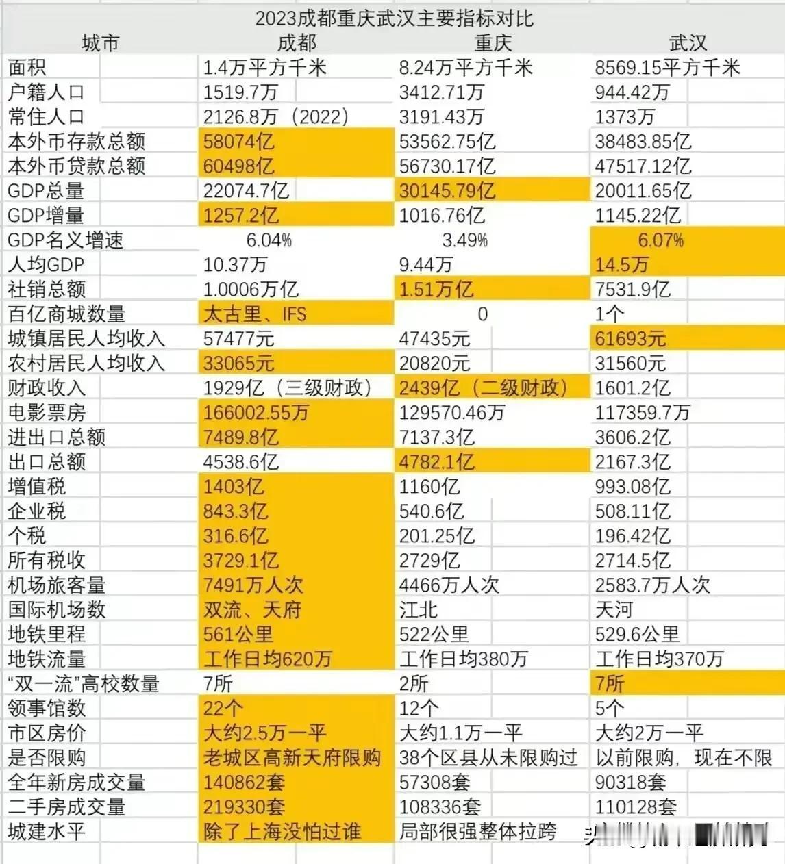 2023年成都重庆武汉各方面综合实力巅峰对决，总体来看成都重庆武汉这三座城市各方