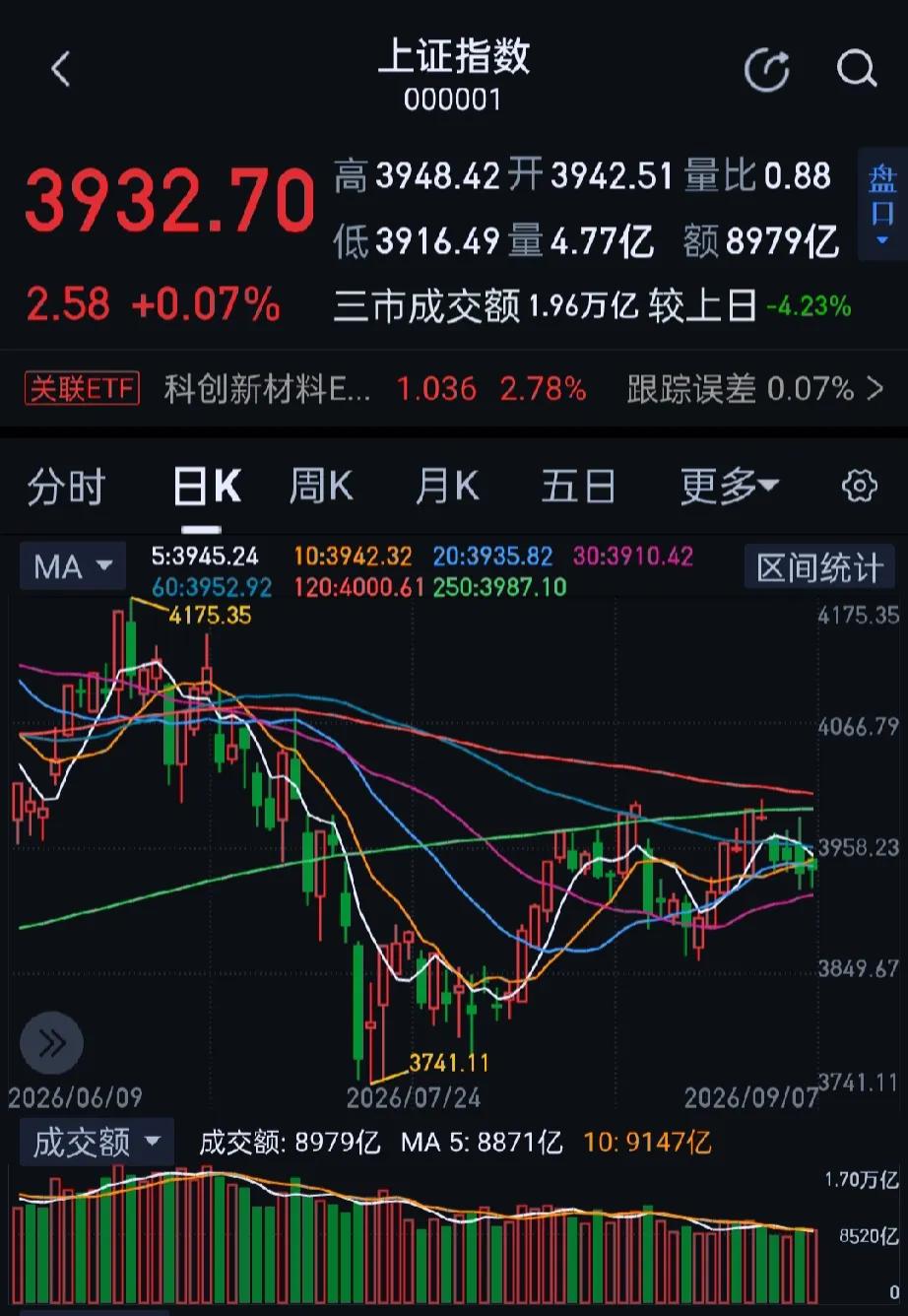 今日大A上涨个股超3100只，两市涨跌中位数为0.34%，算力与农业双线爆发。收