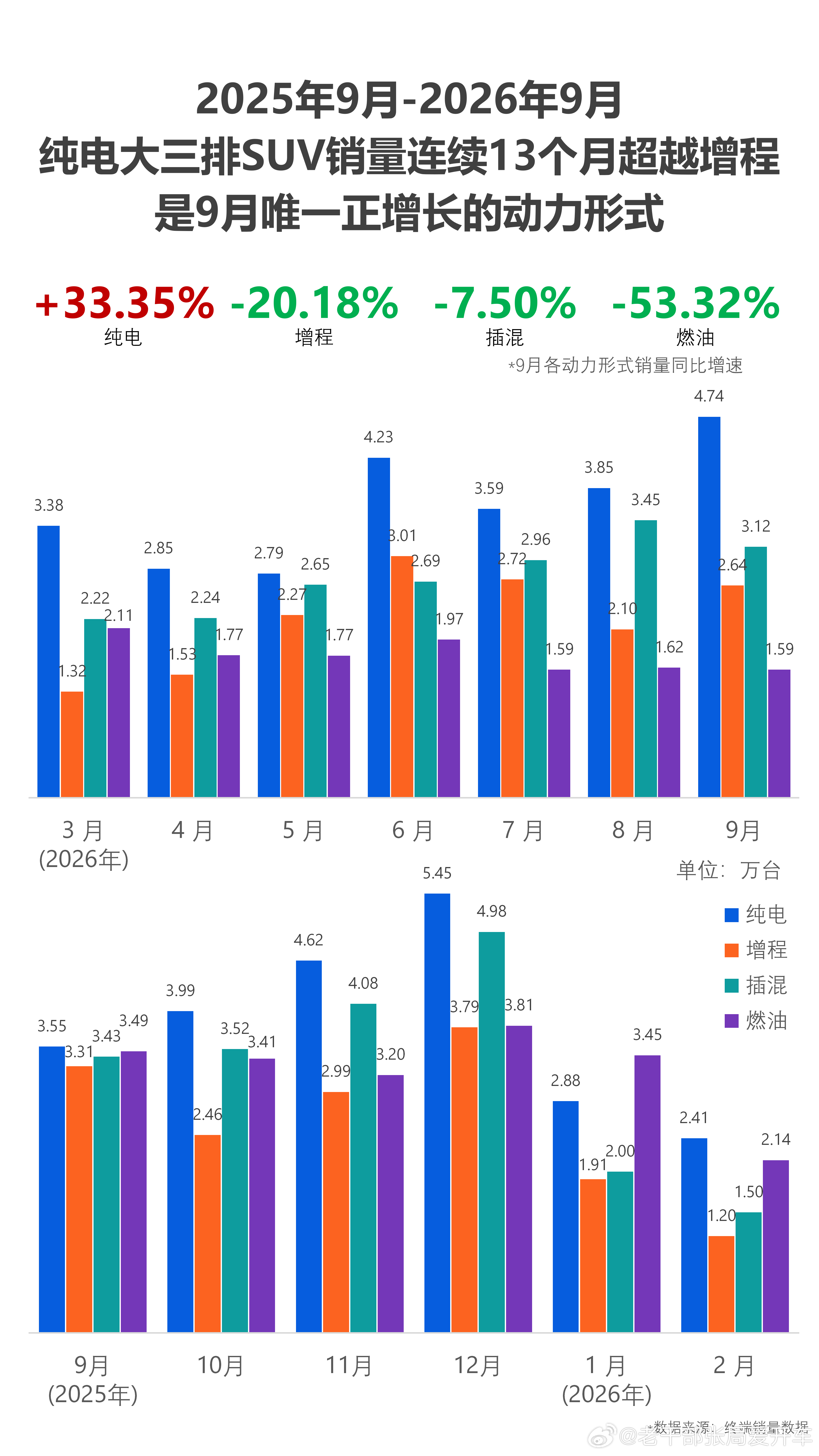 【蔚来大型SUV市占率突破30%，9月ES8、ES9联手1.8万台】大型SUV的