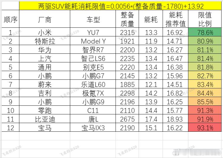 我搞不懂为啥会有人觉得“小米”没技术。选取了12台常见的主流纯电SUV进行能耗限
