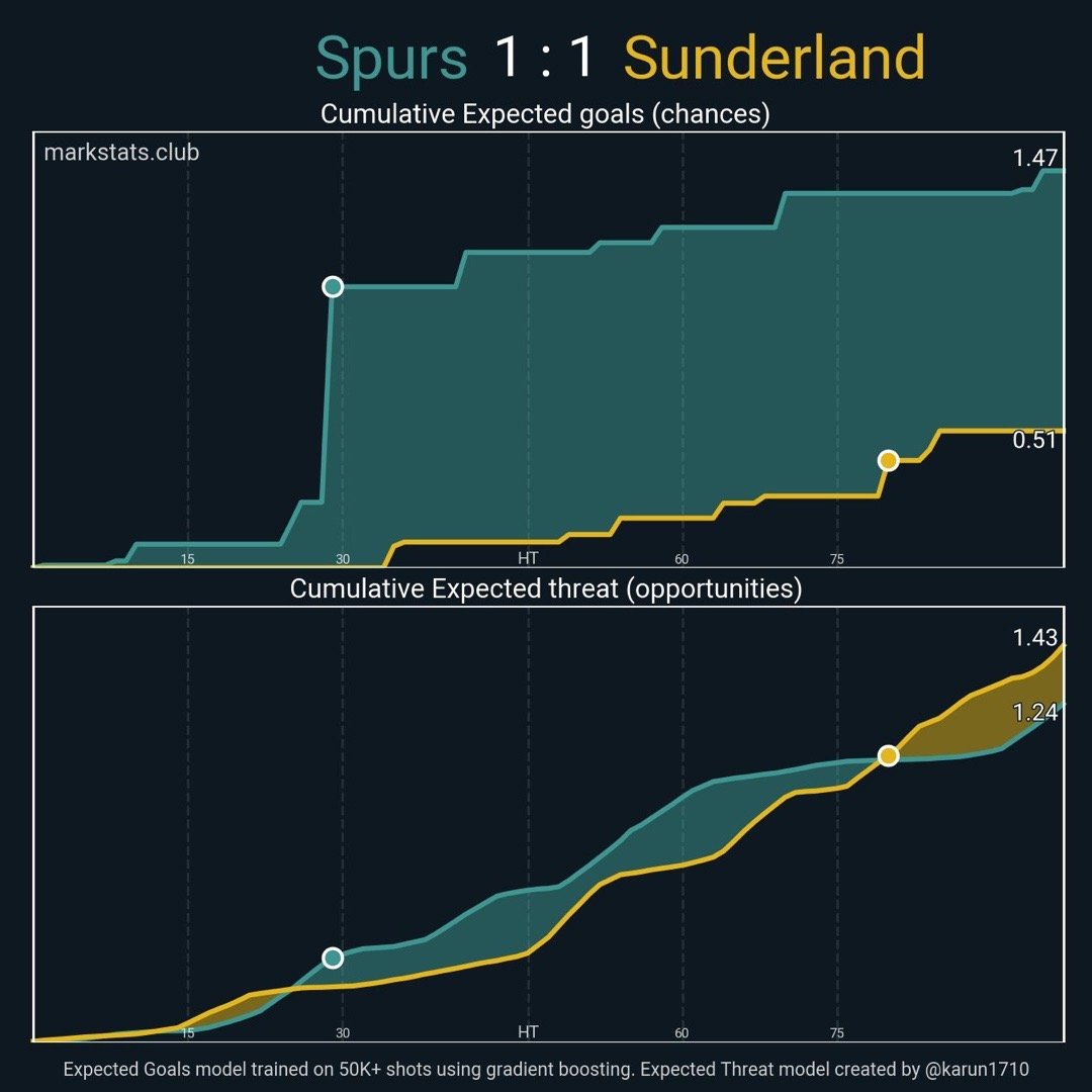 热刺1-1桑德兰 ｜ markstats数据xG：1.47-0.51xThrea