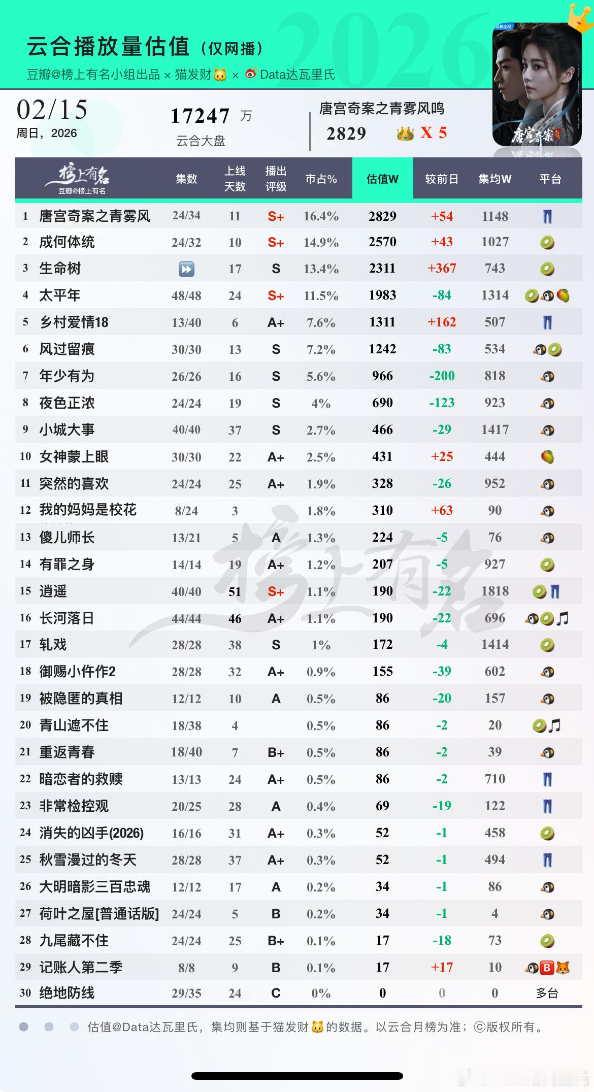 2.15云合估值1 唐宫奇案之青雾风鸣      +54 集均11482 成何体