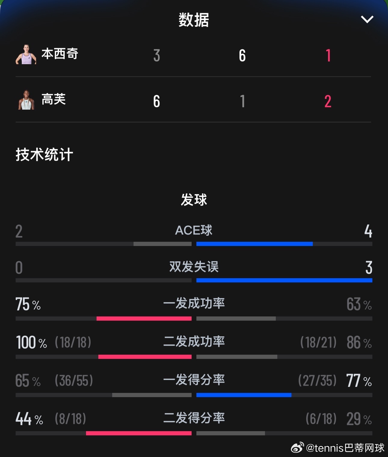 对芙妹来说，这个发球数据📊比较健康了4个ace，3个双误，一发得分率77%，二