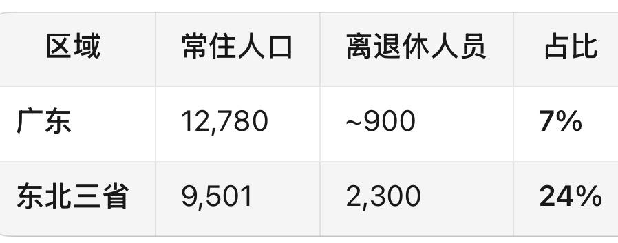 数据真有意思，广东常住人口1.28亿，领养老金人口900万，比例为7%。东北三省
