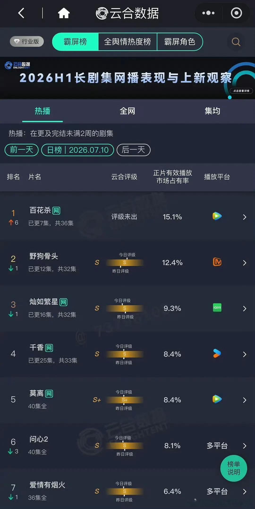 孟子义百花杀开播次日云合登顶孟子义百花杀云合登顶好厉害！ 