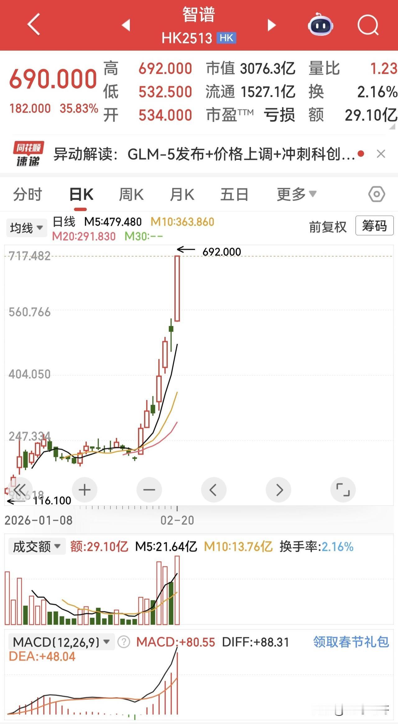 这不是疯了吧？亏损几十亿，收入不到5亿，今天竟然又是大涨三十多个点，市值超300