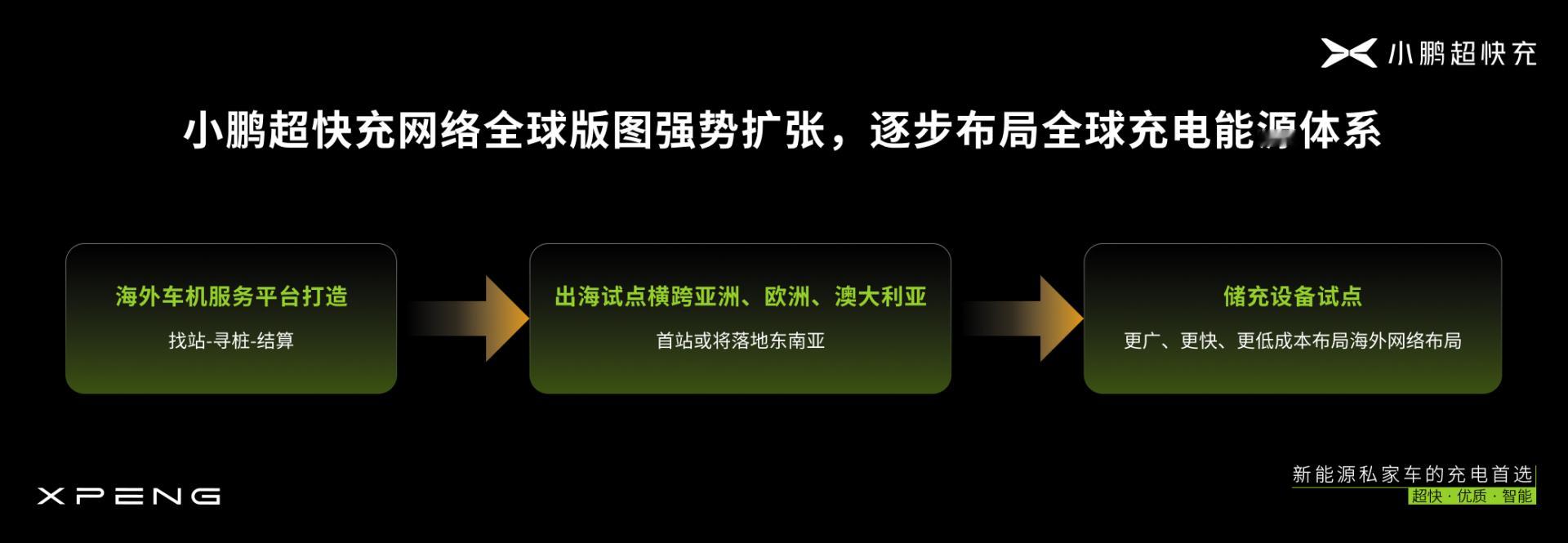 小鹏充电达成2025站10000桩里程碑  小鹏携手国际能源巨头bp开展全方位充