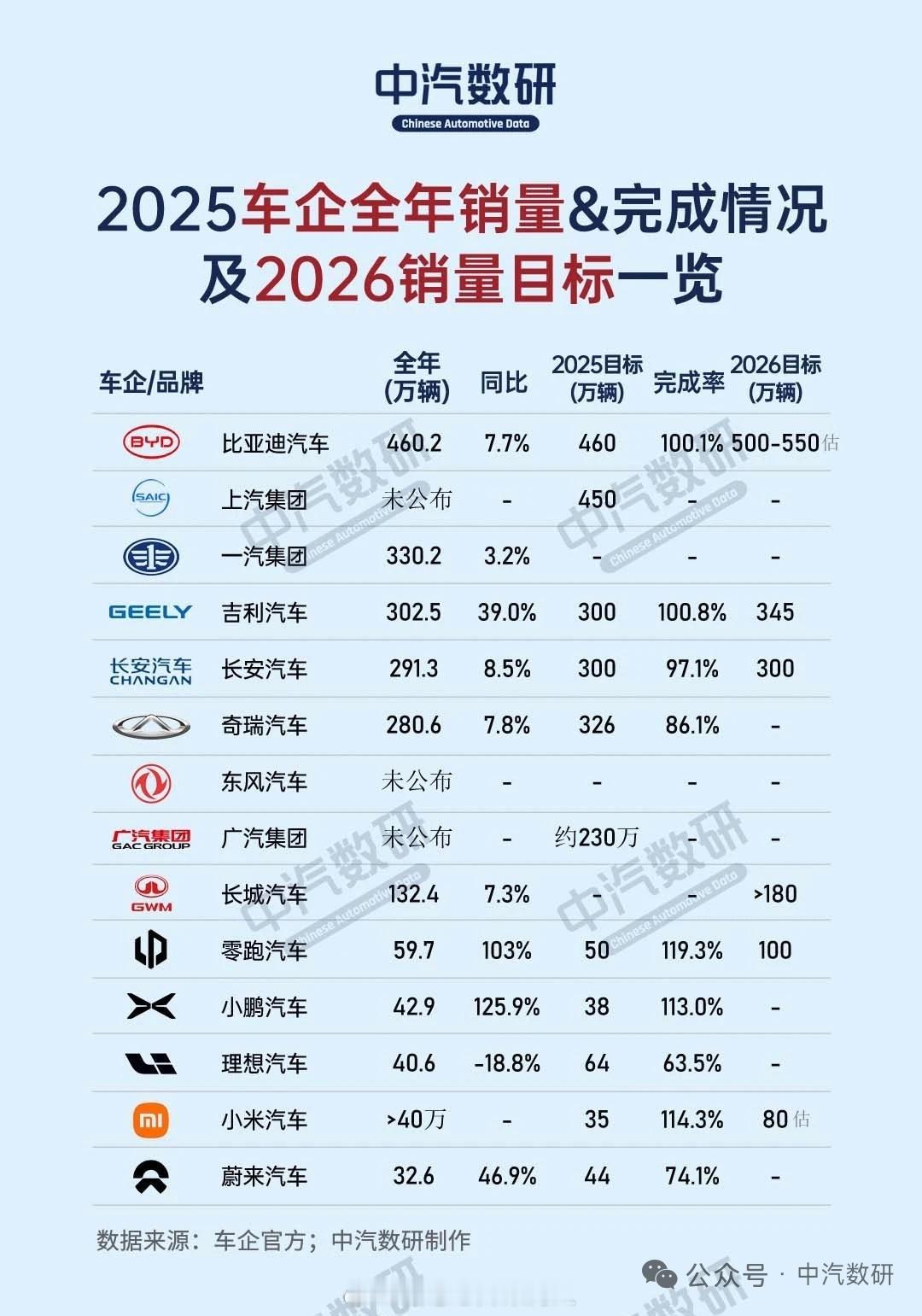 部分车厂2025年完成率与2026年目标。 