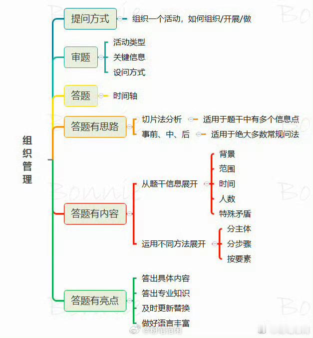 公考事考结构化面试组织管理题目思维导图，可以参考不要照搬哟[求饶]（via粉笔圈