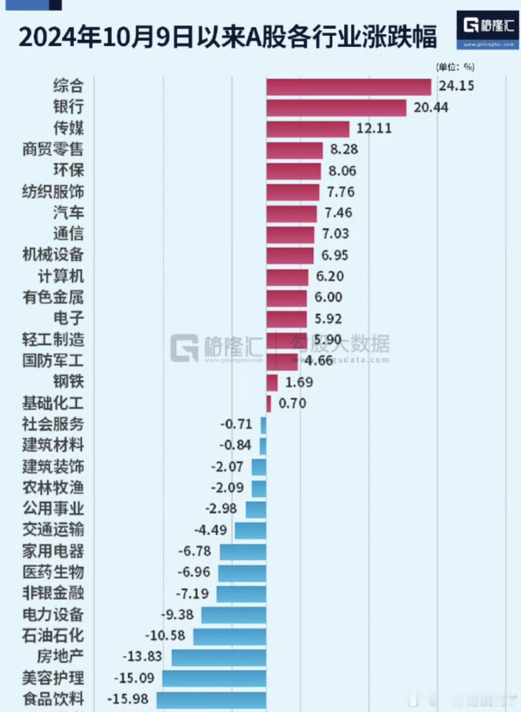2024年9.24行情之后，A股银行板块涨幅最大数字货币七七事变 今天A股在券商