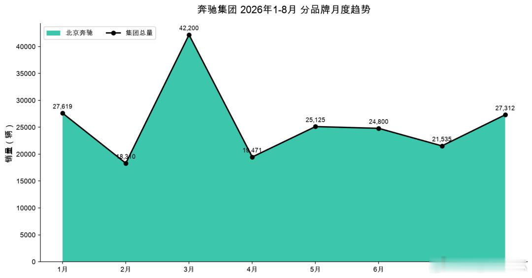 奔驰集团8月销量：27,312辆 奔驰8月27,312辆，环比大涨26.8%，是