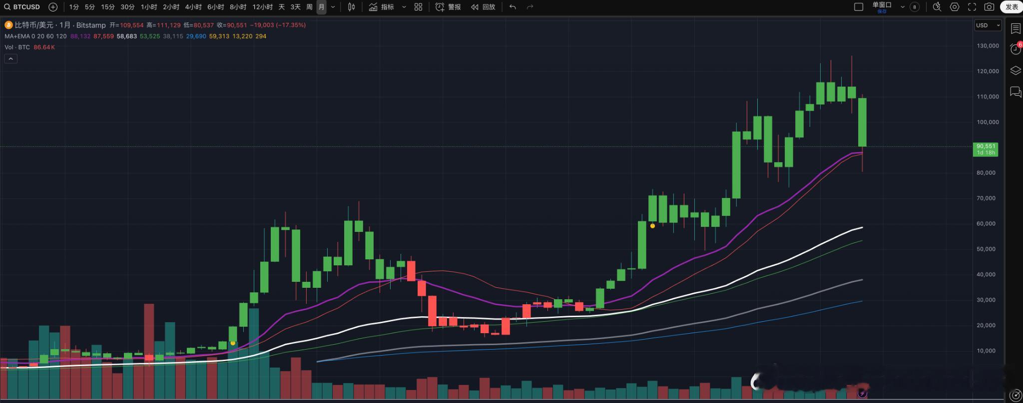 BTC本月线要收了，这一根大阴把整个月的情绪都洗得干干净净。顺便说一下我用的这个