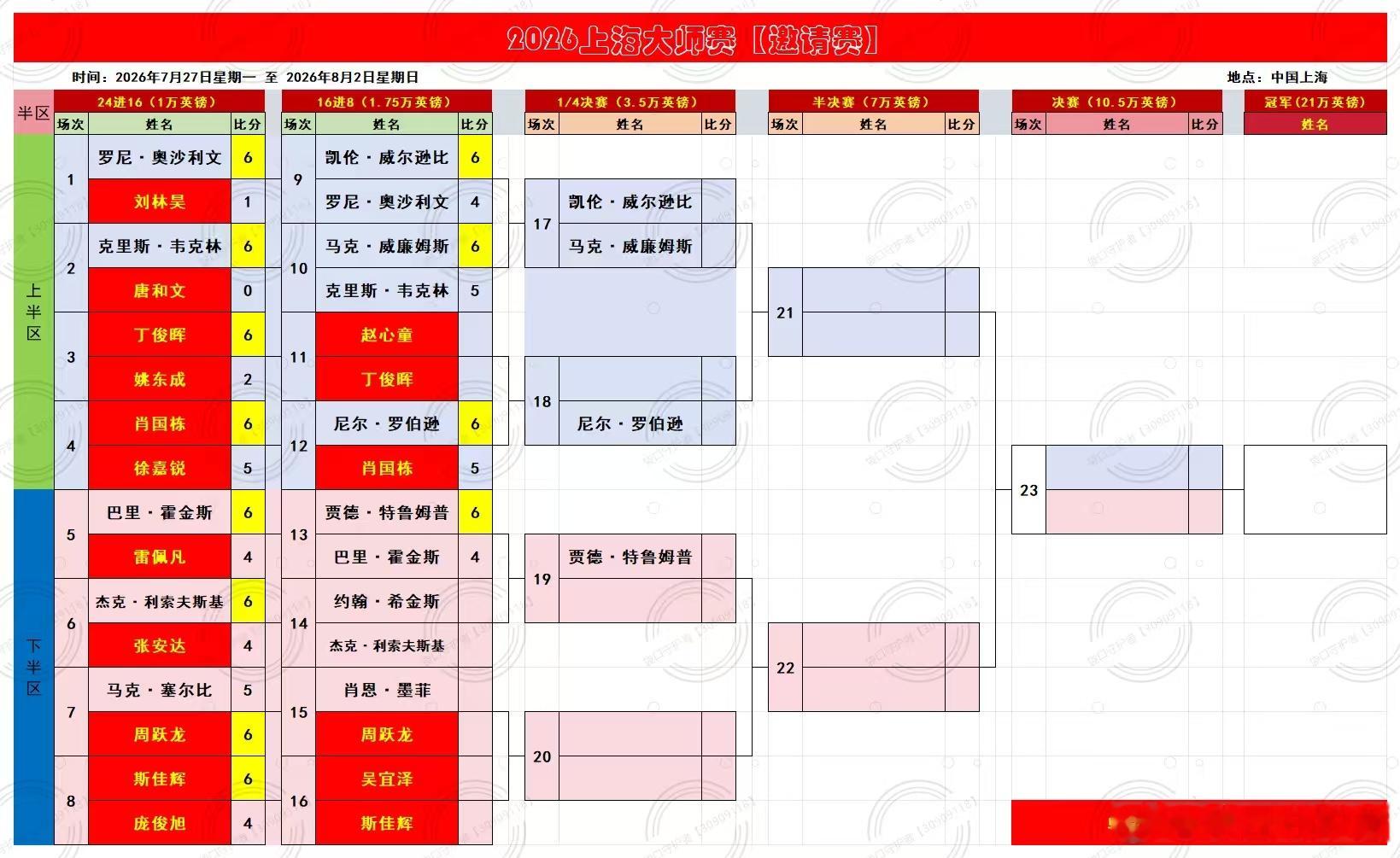 2026上海大师赛第二天第二轮;凯伦威尔逊、马克威廉姆斯、尼尔罗伯逊、贾德特鲁姆