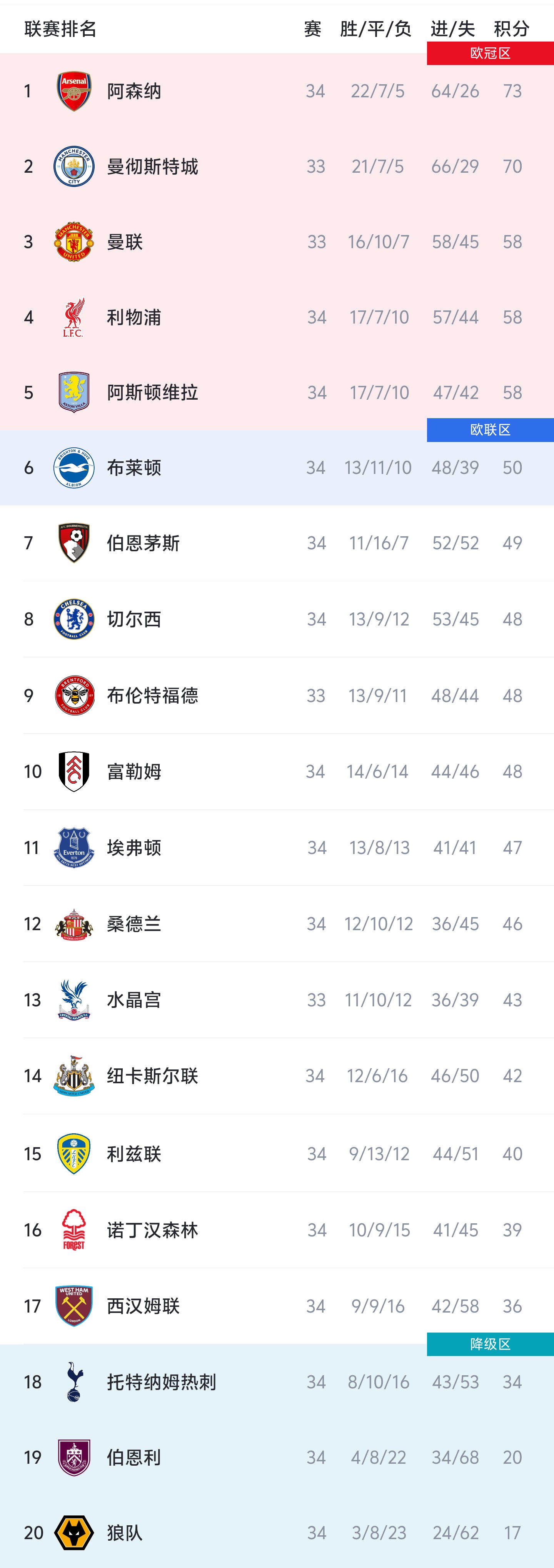 英超积分榜：阿森纳多赛一场3分领跑，热刺排名倒数第三