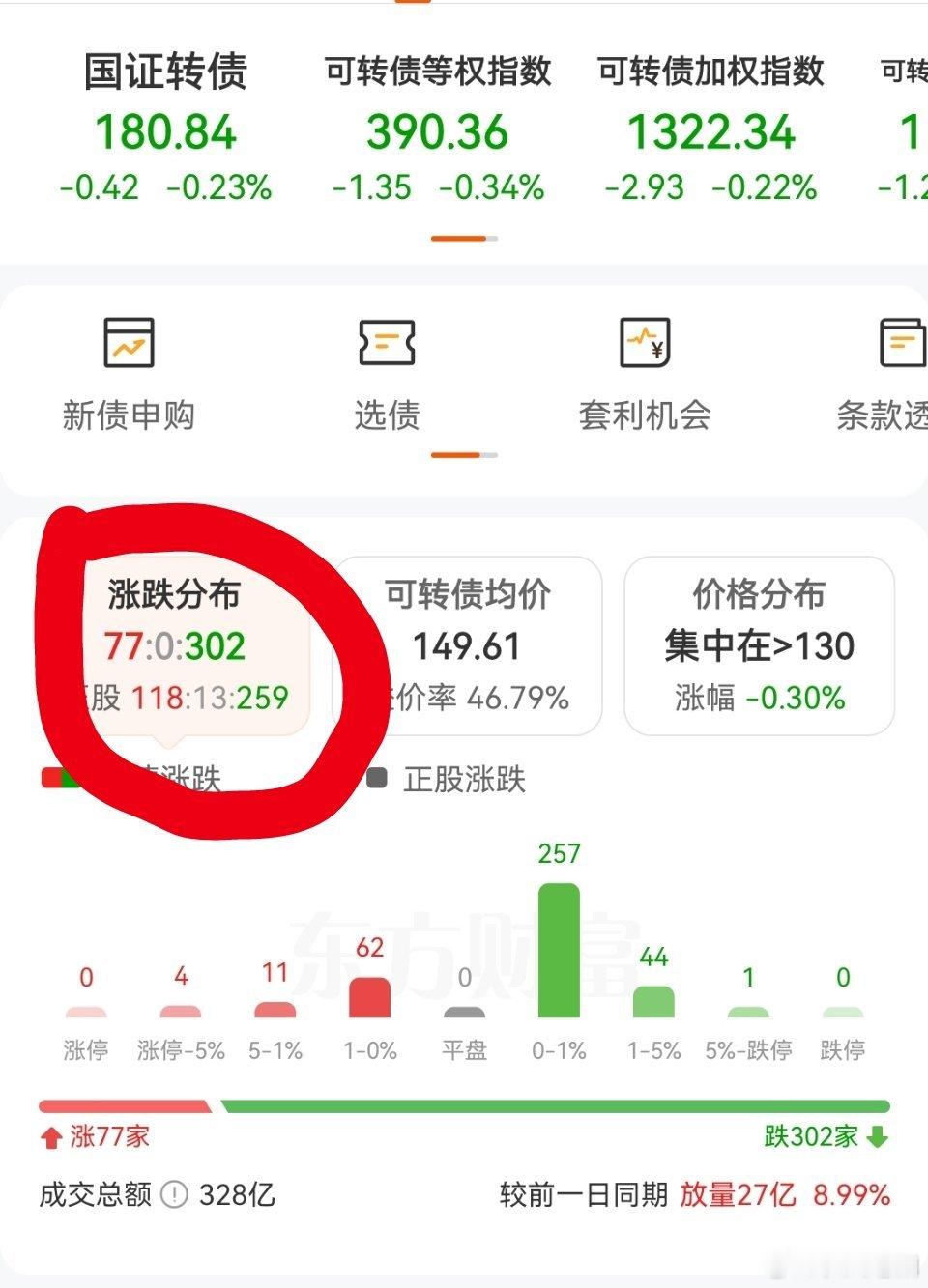 看到这组数据，是不是应该很庆幸我们今天盘中未动？做交易就是这样的:确定性高的机会