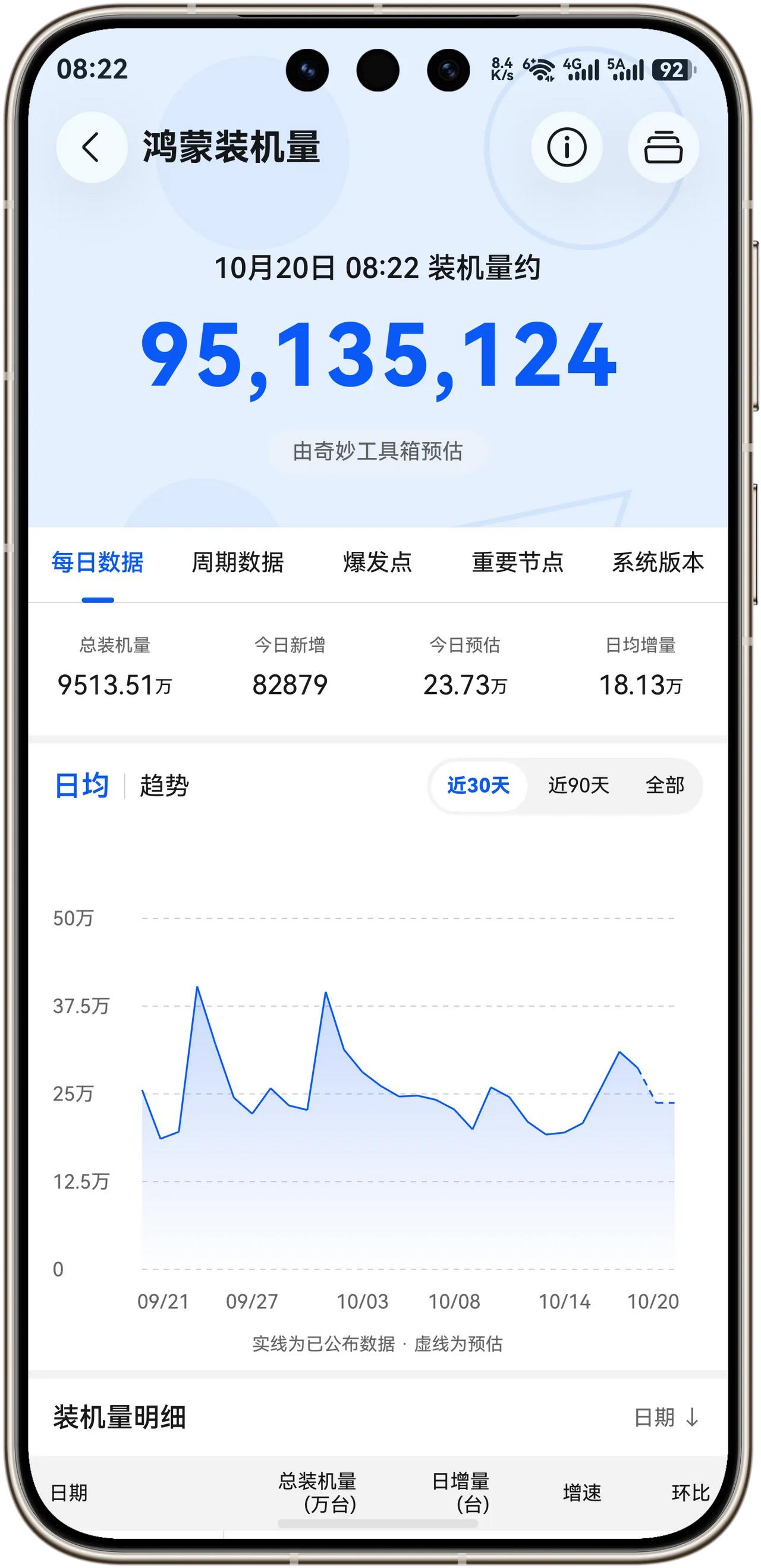 重磅消息！华为鸿蒙装机量突破9500万台！
截止到2026年10月20日8点22