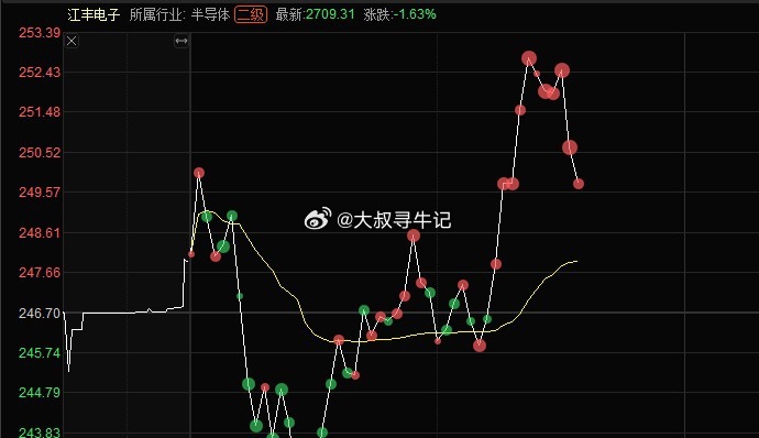 江丰电子300666📈策略：• 若回踩244‑246支撑，分时止跌、板块情绪回