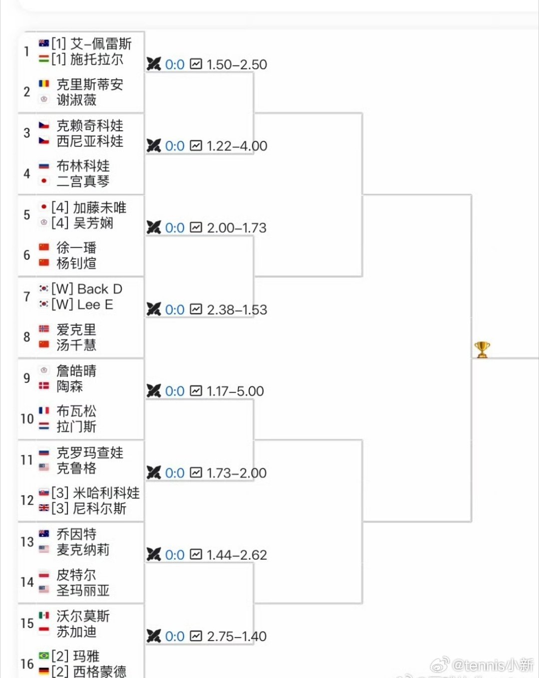 WTA500🇰🇷首尔站女双签表🇨🇳徐一璠/🇨🇳杨钊煊 vs🇯🇵加
