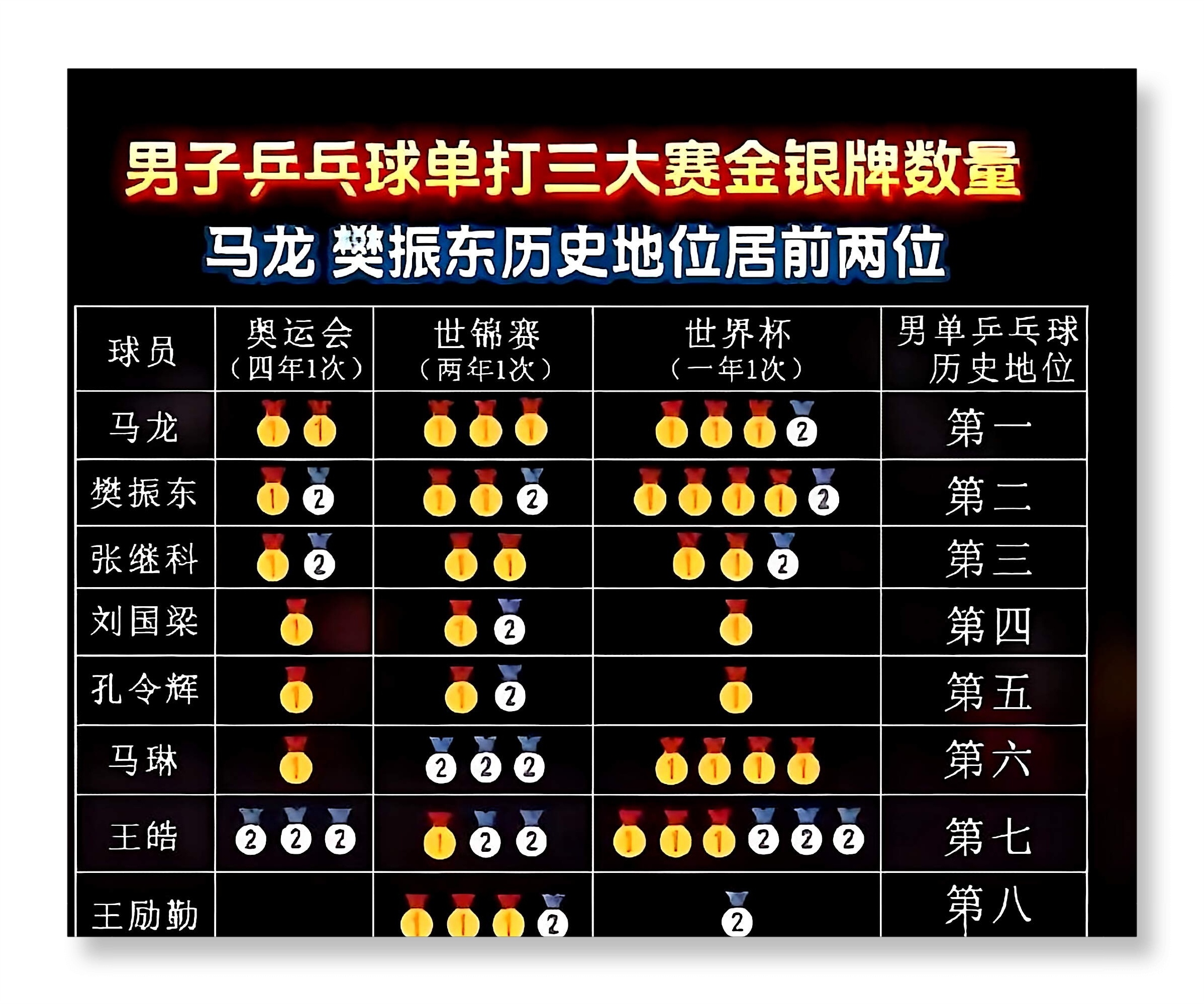 数据昭示真相事实胜于诡辩三大赛🏓男子单打金银牌数量 马龙/樊振东历史地位稳居前
