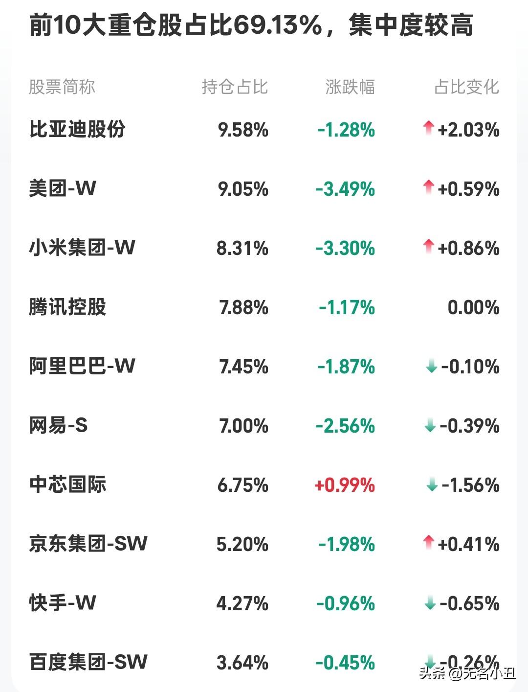 很多人被恒生科技坑惨了，
看看前三大持仓：
比亚迪、美团、小米。好家伙……

这