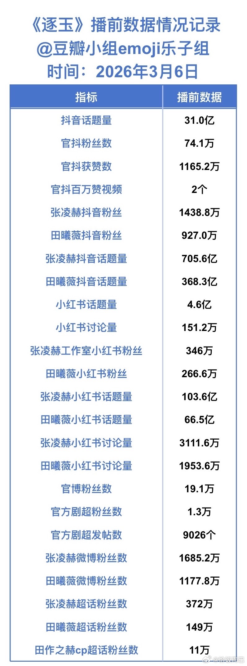 张凌赫/田曦薇主演新剧《逐玉》播前数据情况记录 
