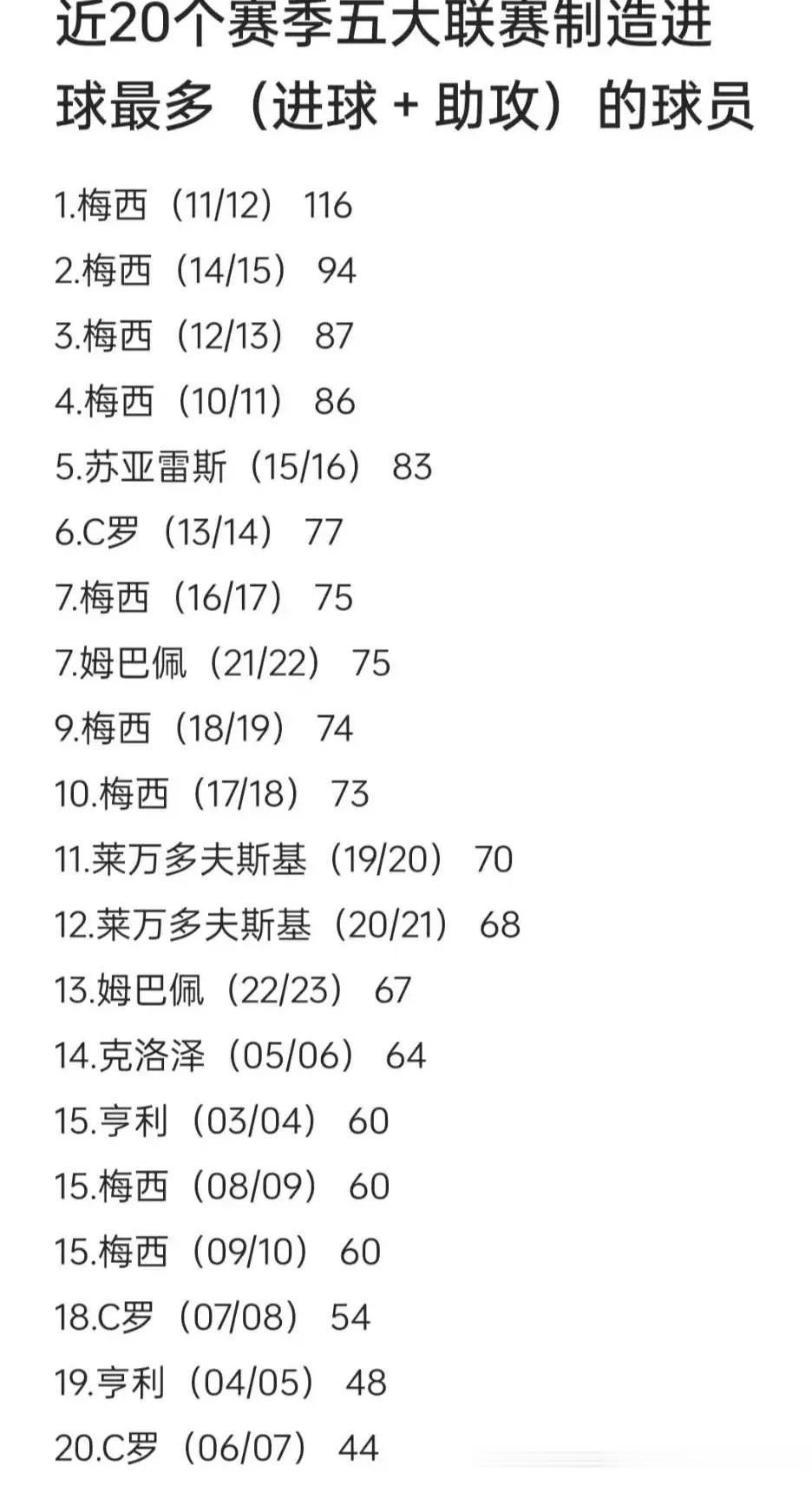 近20个赛季五大联赛制造进球（进球+助攻）最多的球员——梅西

116的逆天数据