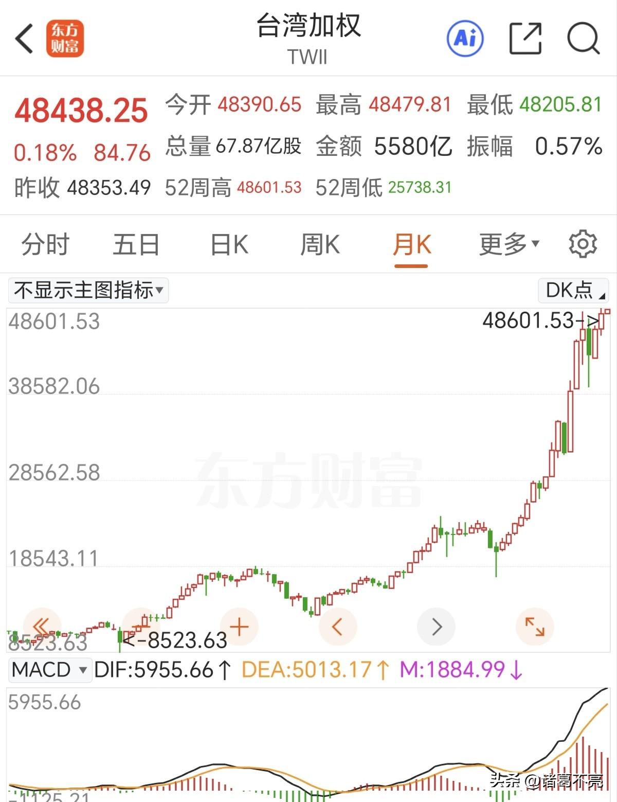 台湾省股市创历史新高，香港恒生指数高点还是2018年，说句不当说的话，不能把资本