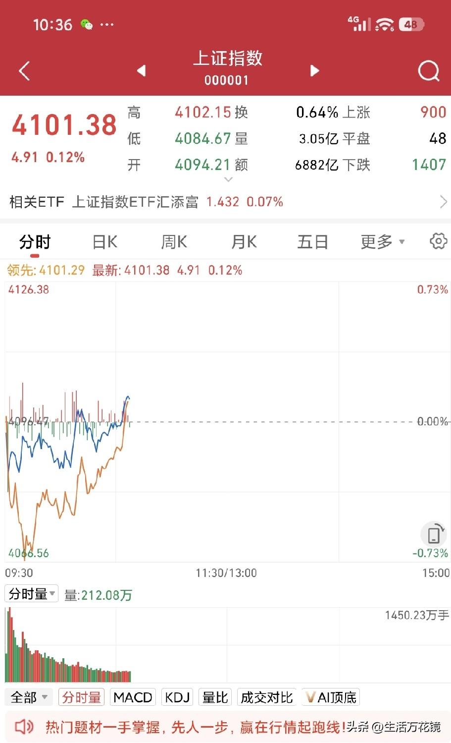 今日早盘，A股盘中再度站上4100点整数关口。
截至目前，盘中上涨家数为2371