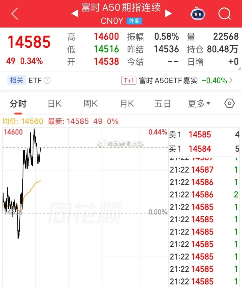 直线拉升！A50夜盘开始猛拉了，涨幅0.34%，一开盘就跳水，一到晚上就拉升，玩