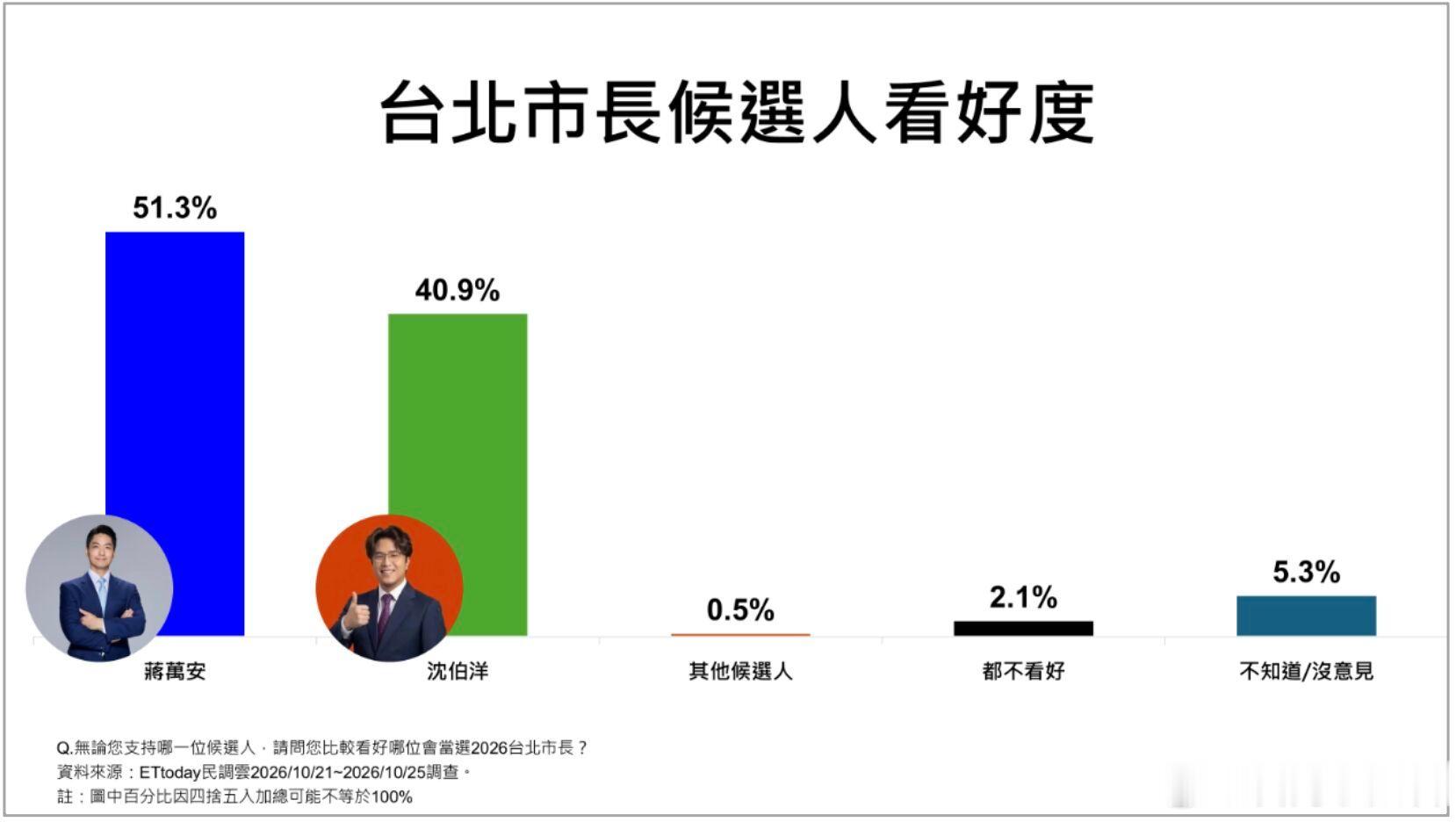 ETtoday民调云10月21–25日台北市长民调：1. 支持度：蒋万安48.6