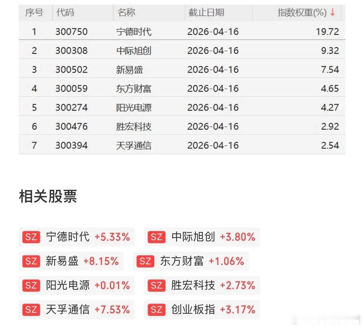 创业板强势爆发，单日大涨超3%，短短7个交易日累计涨幅超15%，走势十分凌厉。如