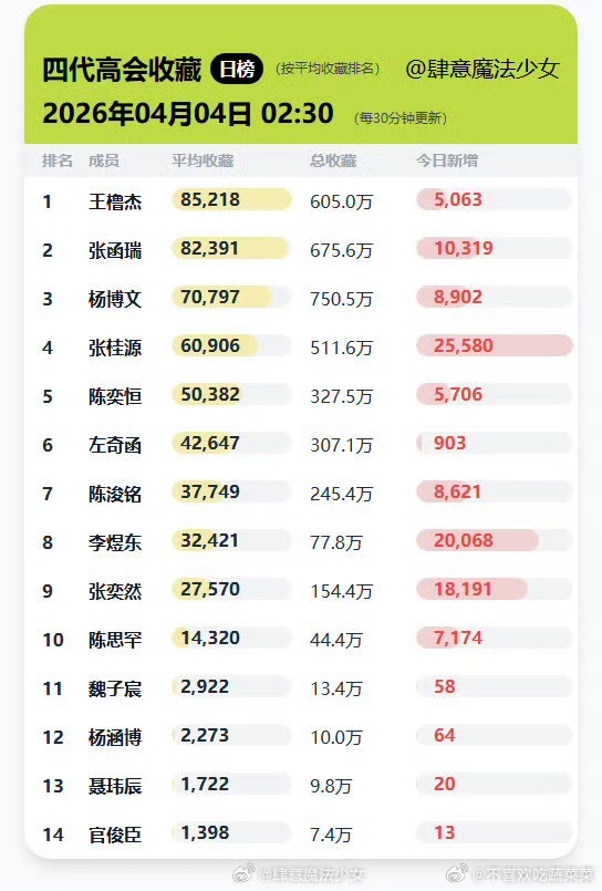 tg 看看高会平均赞藏 